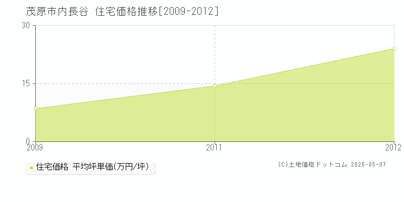 茂原市内長谷の住宅価格推移グラフ 