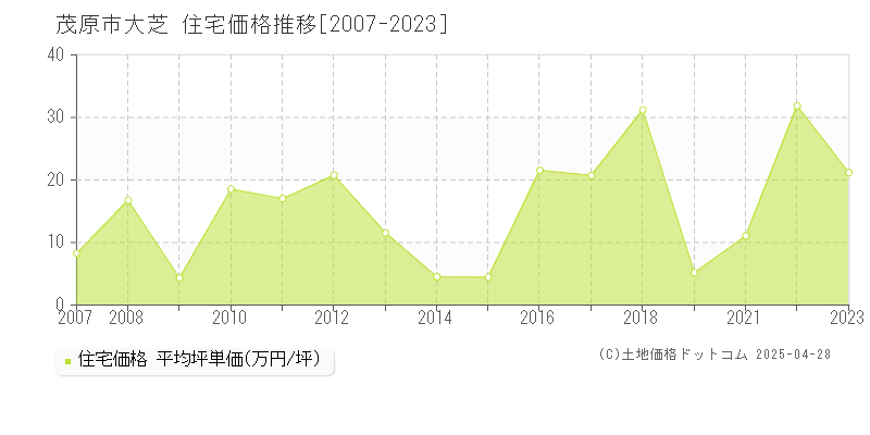 茂原市大芝の住宅価格推移グラフ 