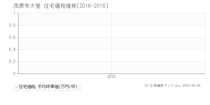 大登(茂原市)の住宅価格推移グラフ(坪単価)[2016-2016年]