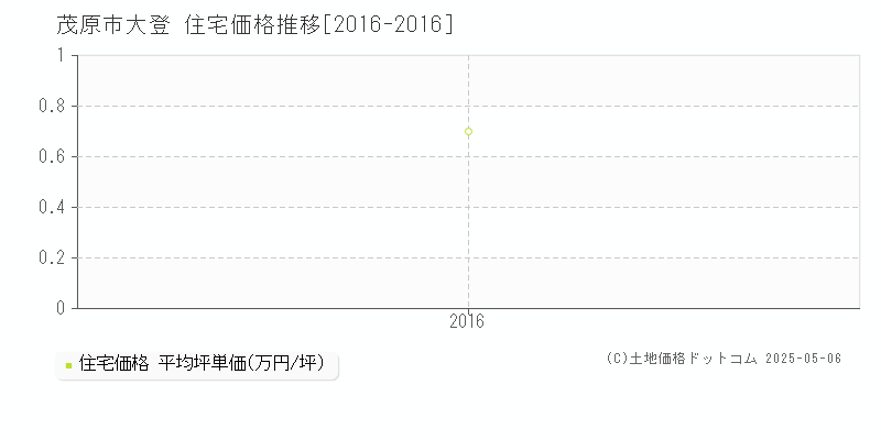 茂原市大登の住宅価格推移グラフ 