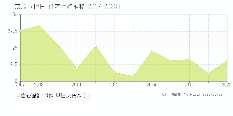 押日(茂原市)の住宅価格推移グラフ(坪単価)[2007-2023年]