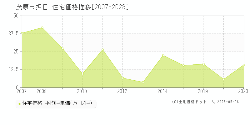 茂原市押日の住宅価格推移グラフ 