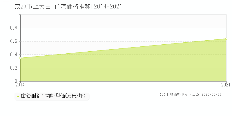 上太田(茂原市)の住宅価格推移グラフ(坪単価)[2014-2021年]
