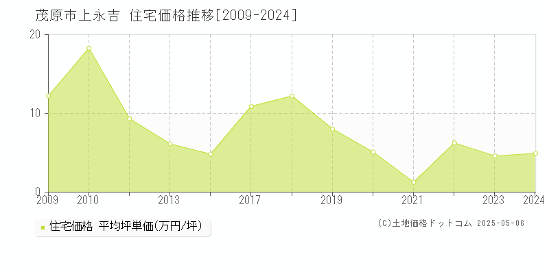 上永吉(茂原市)の住宅価格推移グラフ(坪単価)[2009-2024年]