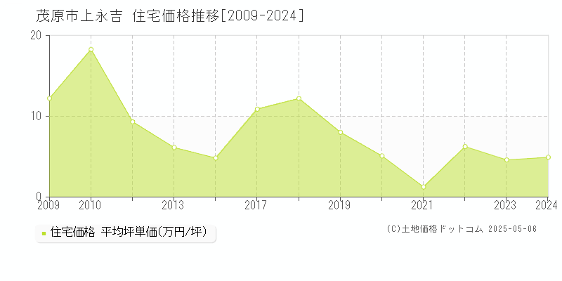 茂原市上永吉の住宅取引事例推移グラフ 