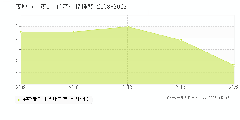 上茂原(茂原市)の住宅価格推移グラフ(坪単価)[2008-2023年]