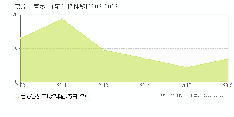 萱場(茂原市)の住宅価格推移グラフ(坪単価)[2008-2018年]