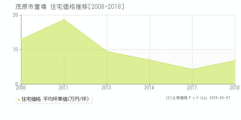 茂原市萱場の住宅価格推移グラフ 