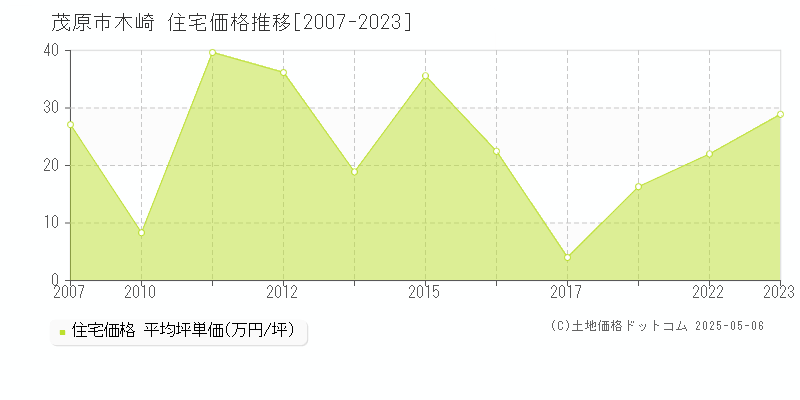 茂原市木崎の住宅取引事例推移グラフ 