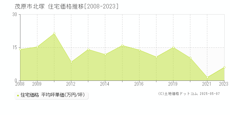 北塚(茂原市)の住宅価格推移グラフ(坪単価)[2008-2023年]