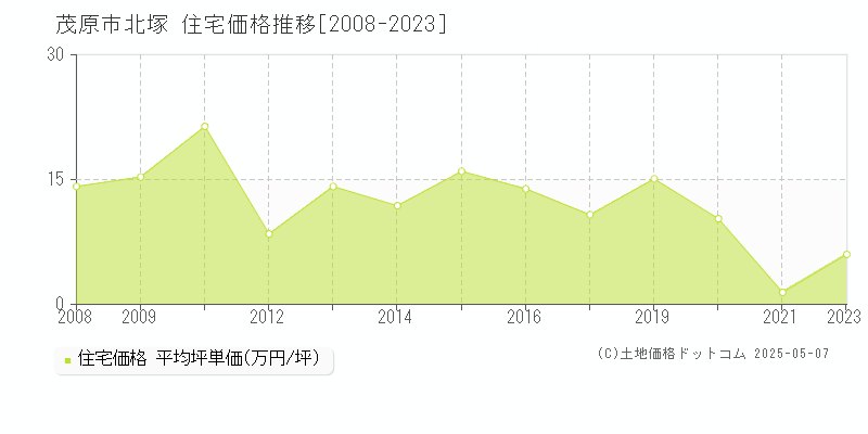 茂原市北塚の住宅価格推移グラフ 