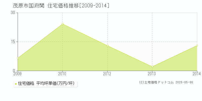 国府関(茂原市)の住宅価格推移グラフ(坪単価)[2009-2014年]