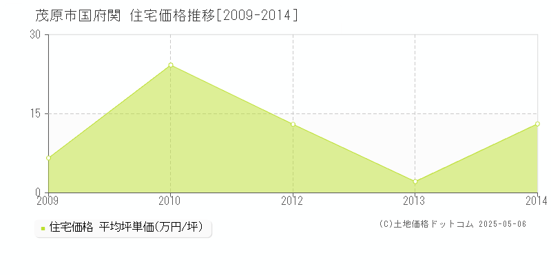 茂原市国府関の住宅価格推移グラフ 