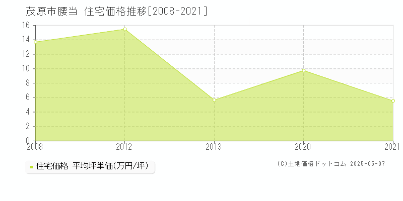 腰当(茂原市)の住宅価格推移グラフ(坪単価)[2008-2021年]