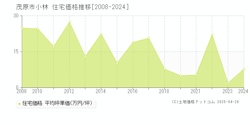 茂原市小林の住宅価格推移グラフ 