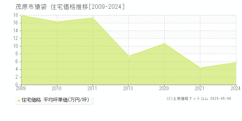 猿袋(茂原市)の住宅価格推移グラフ(坪単価)[2009-2024年]