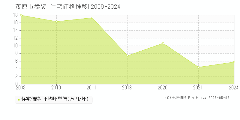 茂原市猿袋の住宅取引事例推移グラフ 