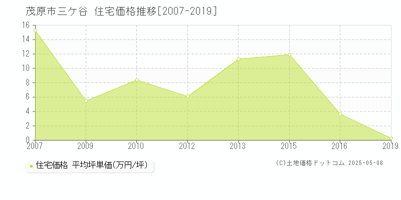 三ケ谷(茂原市)の住宅価格推移グラフ(坪単価)[2007-2019年]