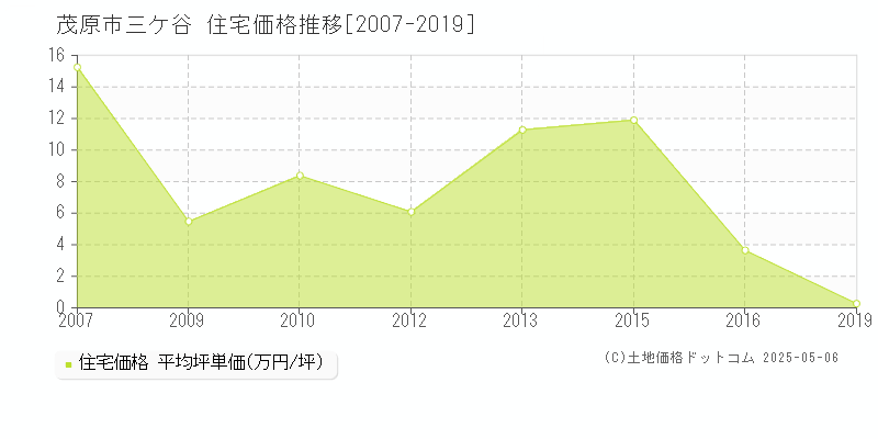 茂原市三ケ谷の住宅取引事例推移グラフ 