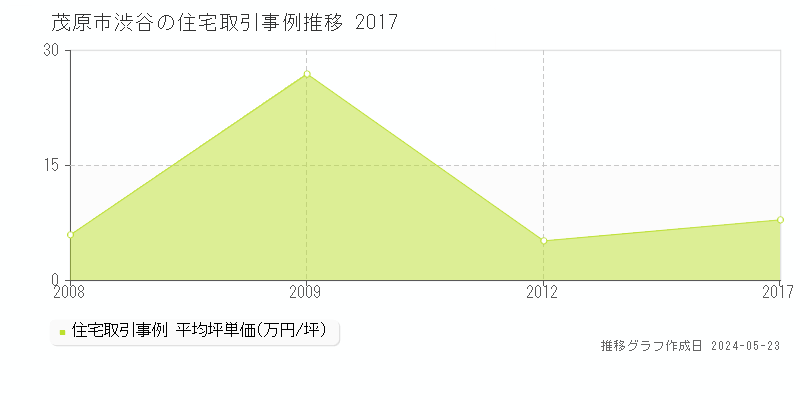 茂原市渋谷の住宅価格推移グラフ 