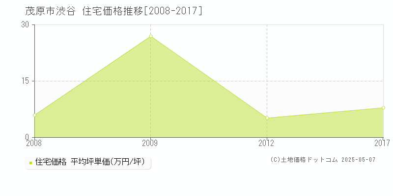 渋谷(茂原市)の住宅価格推移グラフ(坪単価)[2008-2017年]