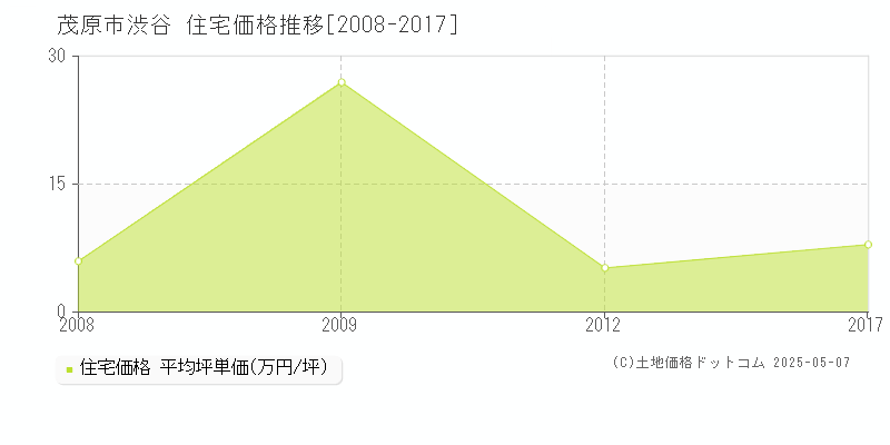 茂原市渋谷の住宅価格推移グラフ 