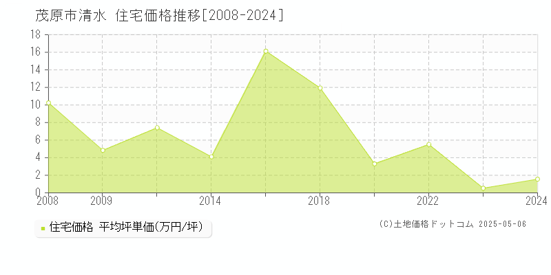 清水(茂原市)の住宅価格推移グラフ(坪単価)[2008-2024年]