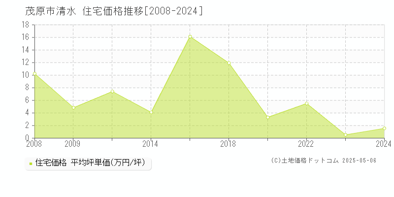 茂原市清水の住宅価格推移グラフ 