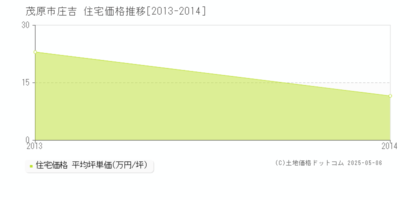 庄吉(茂原市)の住宅価格推移グラフ(坪単価)[2013-2014年]