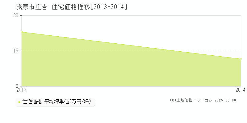 茂原市庄吉の住宅価格推移グラフ 