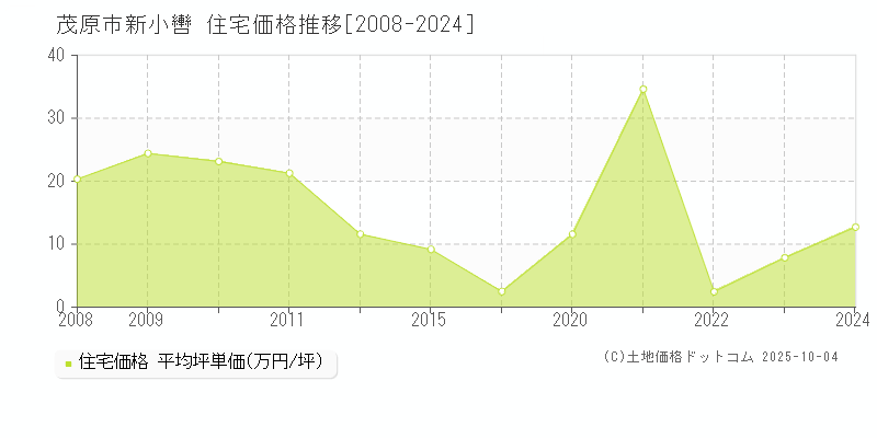新小轡(茂原市)の住宅価格推移グラフ(坪単価)[2008-2024年]