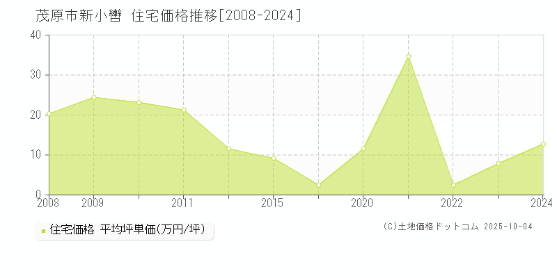 茂原市新小轡の住宅価格推移グラフ 