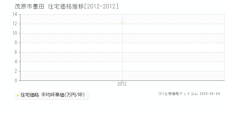 茂原市墨田の住宅価格推移グラフ 