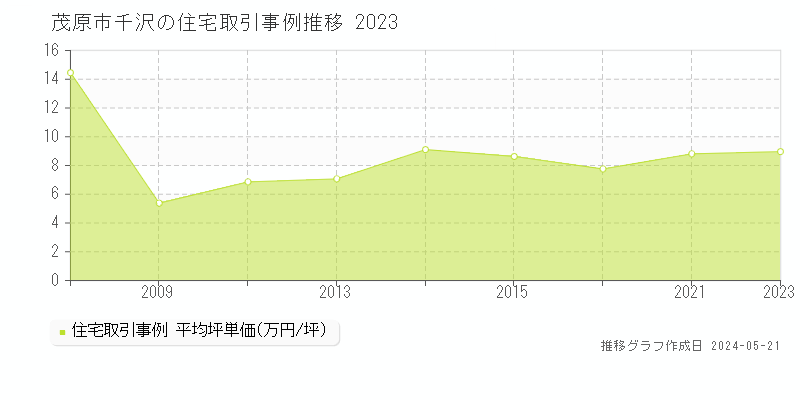 茂原市千沢の住宅取引価格推移グラフ 
