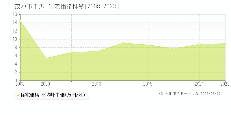 千沢(茂原市)の住宅価格推移グラフ(坪単価)[2008-2023年]