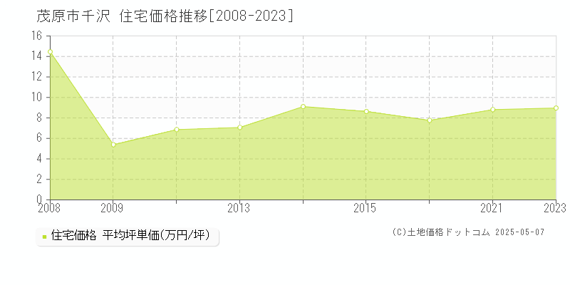 茂原市千沢の住宅価格推移グラフ 