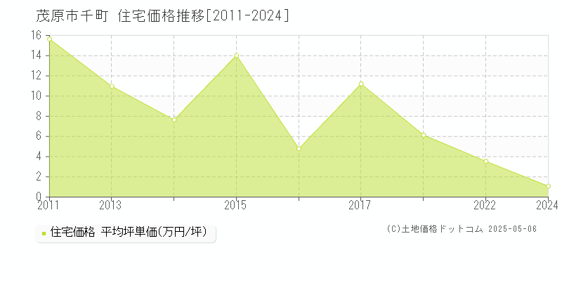 千町(茂原市)の住宅価格推移グラフ(坪単価)[2011-2024年]