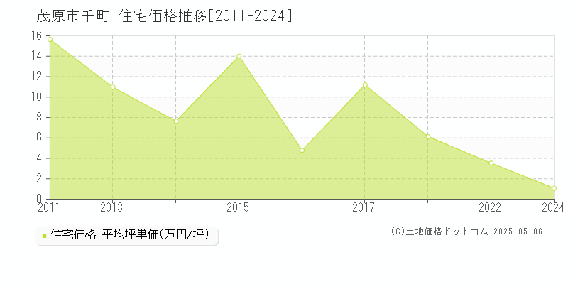 茂原市千町の住宅価格推移グラフ 