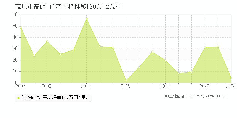 茂原市高師の住宅価格推移グラフ 