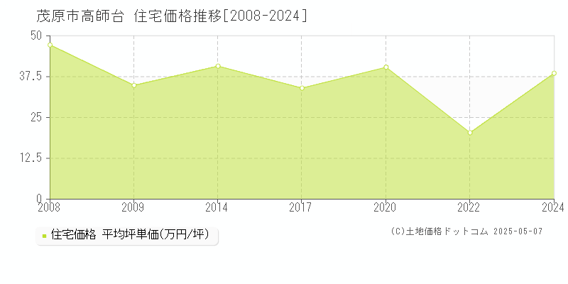 高師台(茂原市)の住宅価格推移グラフ(坪単価)[2008-2024年]