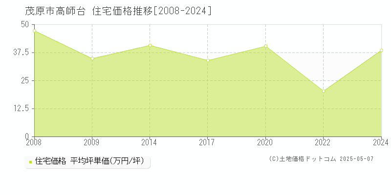 茂原市高師台の住宅価格推移グラフ 