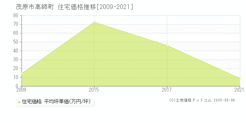 高師町(茂原市)の住宅価格推移グラフ(坪単価)[2009-2021年]