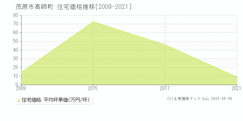 茂原市高師町の住宅価格推移グラフ 