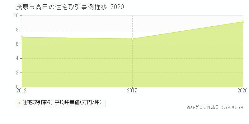 茂原市高田の住宅価格推移グラフ 