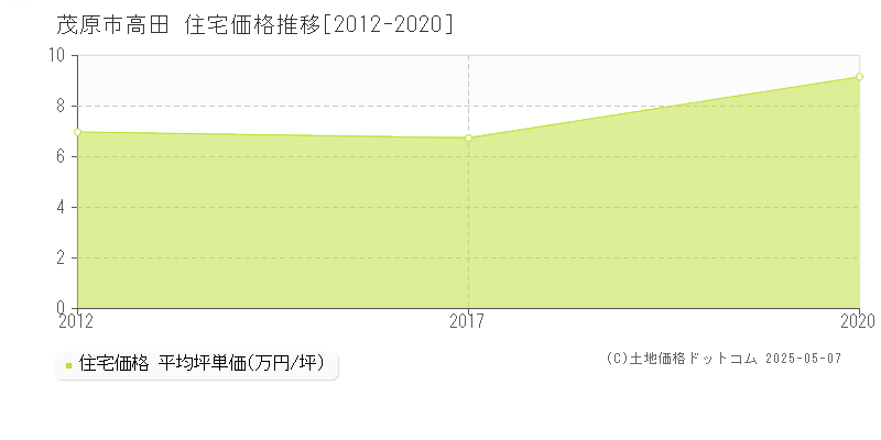 茂原市高田の住宅価格推移グラフ 