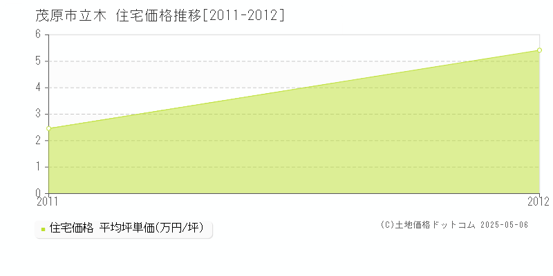 立木(茂原市)の住宅価格推移グラフ(坪単価)[2011-2012年]