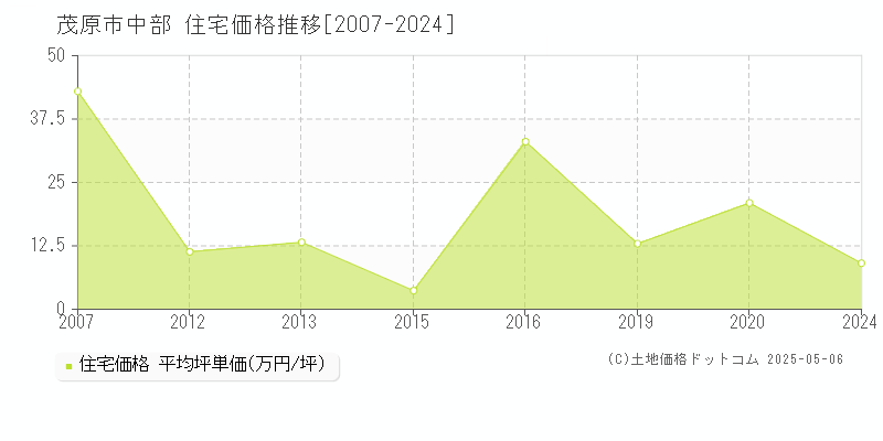中部(茂原市)の住宅価格推移グラフ(坪単価)[2007-2024年]