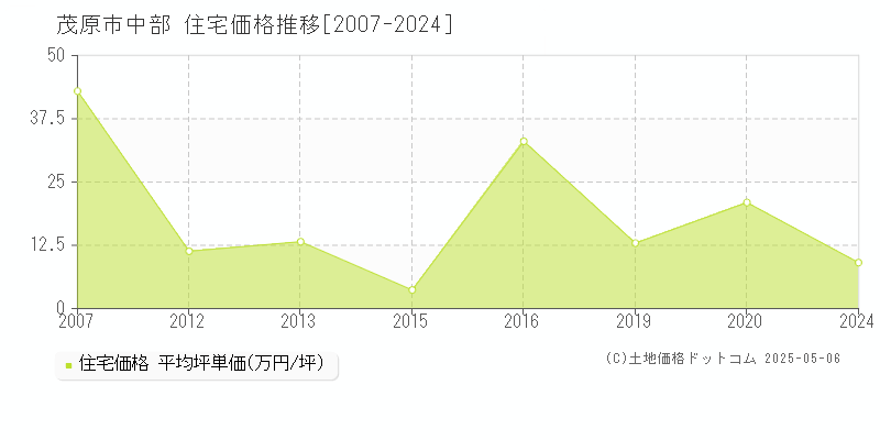 茂原市中部の住宅価格推移グラフ 