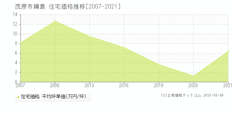 綱島(茂原市)の住宅価格推移グラフ(坪単価)[2007-2021年]