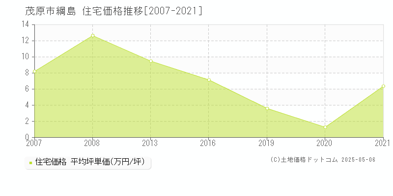 茂原市綱島の住宅価格推移グラフ 